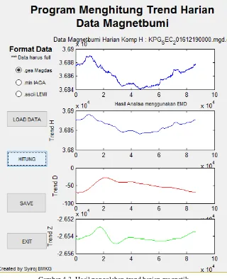 Gambar 4.3. Hasil pengolahan trend harian magnetik 