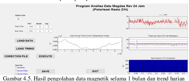 Gambar 4.4. Pemasukkan data magnetik harian selama 1 bulan dan trend harian magnetik 