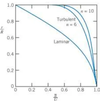 Gambar 2.10 Profil kecepatan pada aliran laminer dan turbulen 