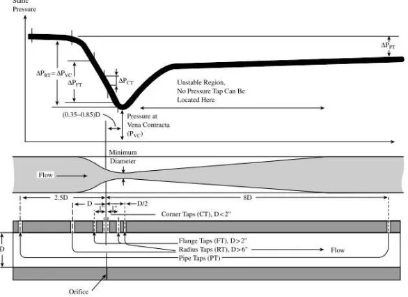 Gambar 2.11 Distribusi tekanan sepanjang flow meter (Liptak, 2003). 