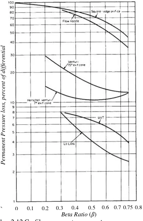 Gambar 2.12 Grafik permanent pressure loss macam-macam jenis differential flow meter (Miller, 1996)