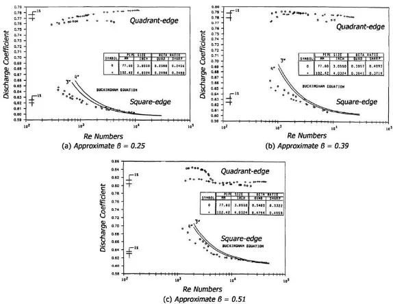 Gambar 2.21 Grafik discharge coefficient orifice (Cd) quadrant edge dan square edge orifice pada (a) β = 0.25, (b) β = 0.39, dan (c) β = 0.51 (Britton & Stark, 1986) 
