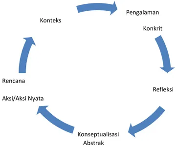 Gambar  3.  Siklus  Pembelajaran  Berbasis  Pengalaman-Refleksi  Dari gambar tersebut di atas dapat dijelaskan sebagai berikut