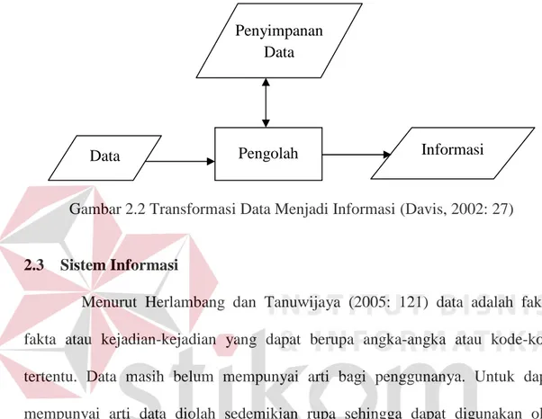 Gambar 2.2 Transformasi Data Menjadi Informasi (Davis, 2002: 27)