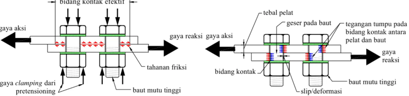 Gambar 1. Mekanisme pengalihan gaya pada sambungan 