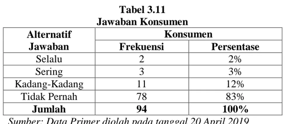 Tabel 3.11  Jawaban Konsumen  Alternatif  Jawaban  Konsumen Frekuensi  Persentase  Selalu  2  2%  Sering  3  3%  Kadang-Kadang  11  12%  Tidak Pernah  78  83%  Jumlah  94  100% 
