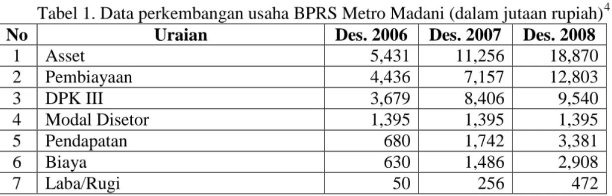 Tabel 1. Data perkembangan usaha BPRS Metro Madani (dalam jutaan rupiah) 4