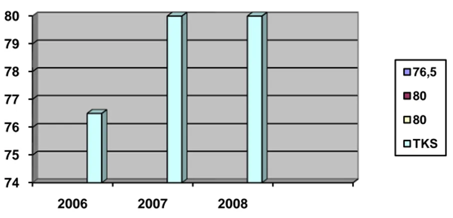 Gambar 1.Grafik TKS BPRS Metro Madani 2006-2008  