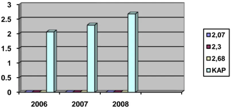 Gambar 4. Grafik Rasio FDR BPRS Metro Madani 2006 – 2008 