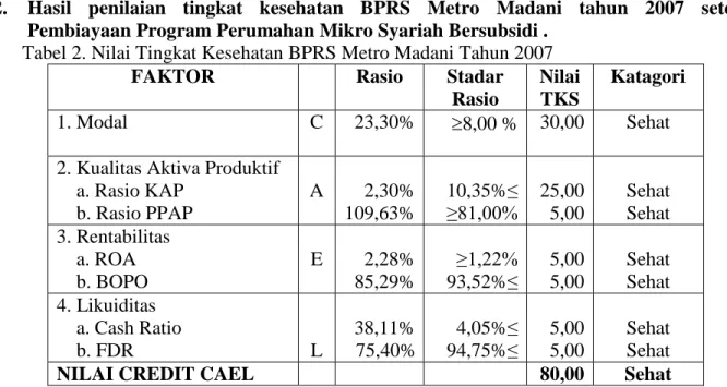 Tabel 2. Nilai Tingkat Kesehatan BPRS Metro Madani Tahun 2007  