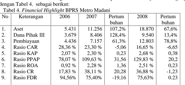 Tabel 4. Financial Highlight BPRS Metro Madani  No  Keterangan  2006  2007  Pertum  buhan   2008  Pertum buhan  1