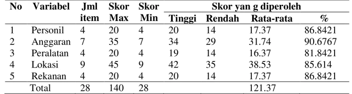 Tabel 3  Rekap hasil validitas untuk seluruh variabel Pejabat Pembuat Komitmen (PPK) No  Variabel  Jml  item  Skor Max  Skor Min 