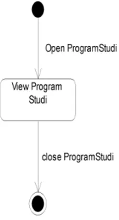 Gambar 4.12 Statechart Diagram  ProgramStudi 