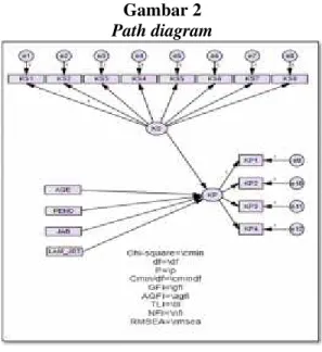 Gambar 2 Path diagram
