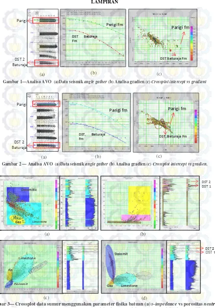 Gambar 1—Analisa AVO  (a)Data seismik angle gather (b) Analisa gradien (c) Crossplot intercept vs gradient 
