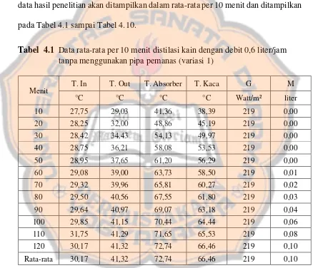 Tabel  4.1  Data rata-rata per 10 menit distilasi kain dengan debit 0,6 liter/jam 