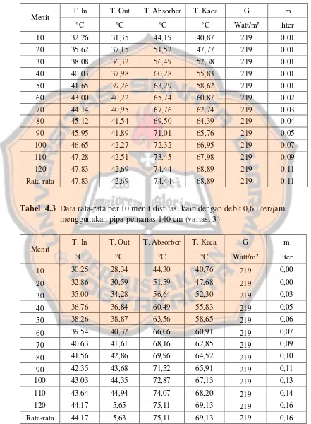 Tabel  4.3  Data rata-rata per 10 menit distilasi kain dengan debit 0,6 liter/jam 