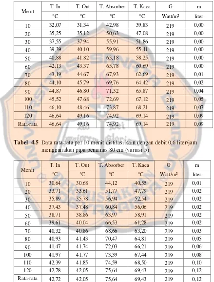 Tabel  4.5  Data rata-rata per 10 menit distilasi kain dengan debit 0,6 liter/jam 
