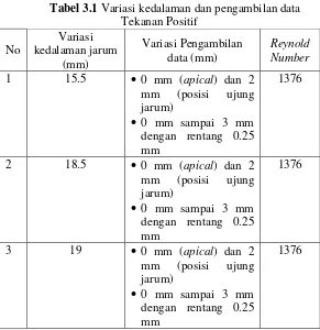 Tabel 3.1 Variasi kedalaman dan pengambilan data 