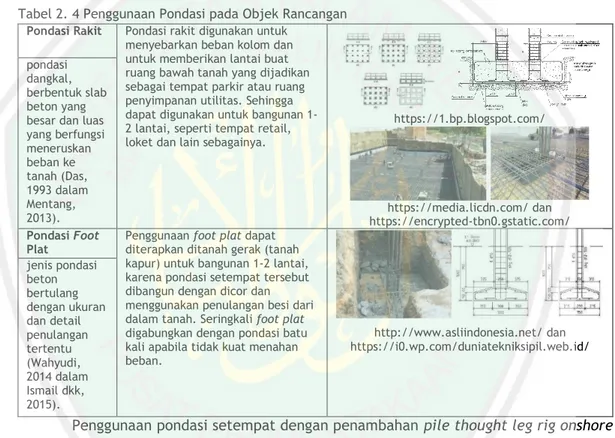 Tabel 2. 4 Penggunaan Pondasi pada Objek Rancangan  Pondasi Rakit  Pondasi rakit digunakan untuk 