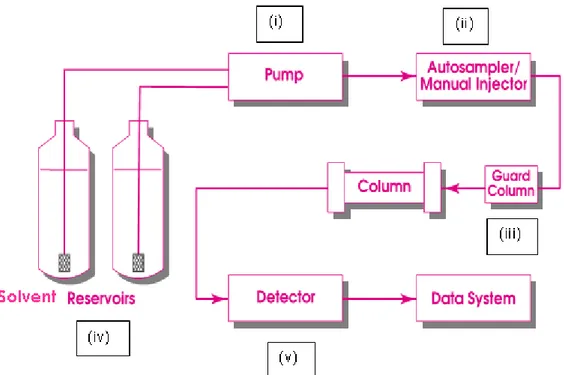 Figure Q.2. Schematic diagram of high performance liquid chromatography (HPLC)  modules 