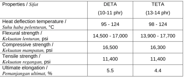 Table 1: Comparative mechanical properties of DETA and TETA cure epoxy castings at  25 °C 