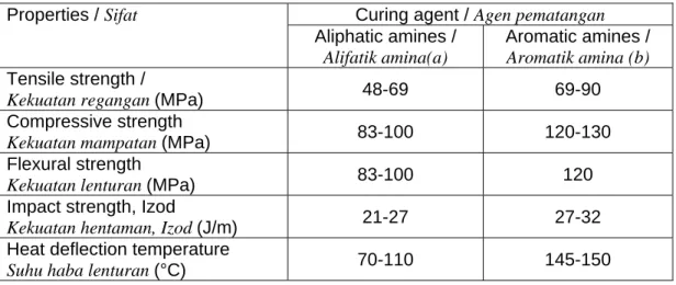 Table 2: Typical values for various properties of unfilled castings prepared from liquid  bisphenol A-based epoxy