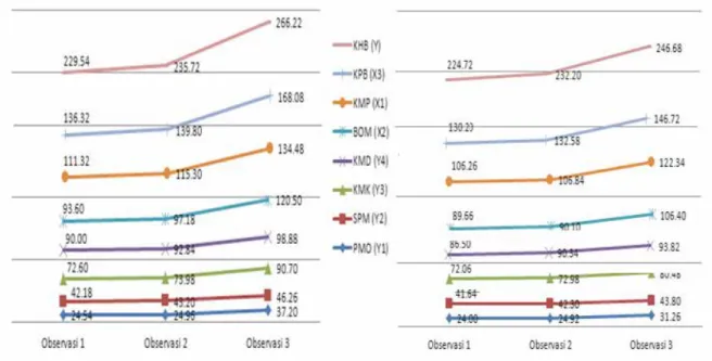 Gambar 1. Rangkuman rerata variabel eksperimen dalam 3 observasi pada Uji Coba Model  diperluas