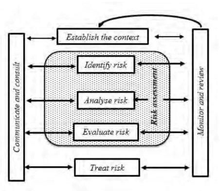 Gambar 2.3 Proses Manajemen Risiko (AS/NZS, 2004) 
