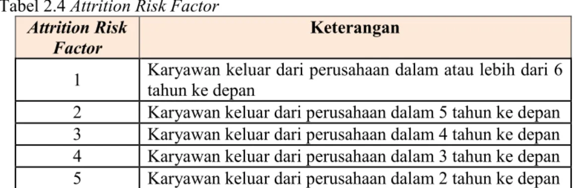 Tabel 2.4 Attrition Risk Factor  Attrition Risk 