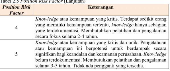 Tabel 2.6 Total Risk Factor 