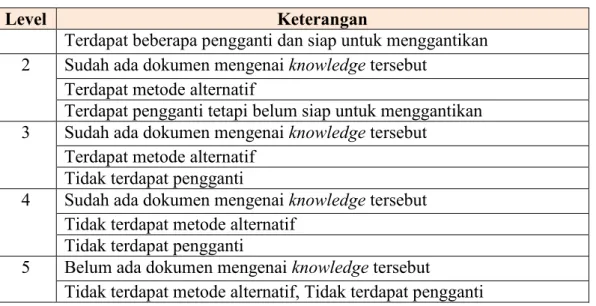 Tabel 2.14 Tingkat Prioritas 