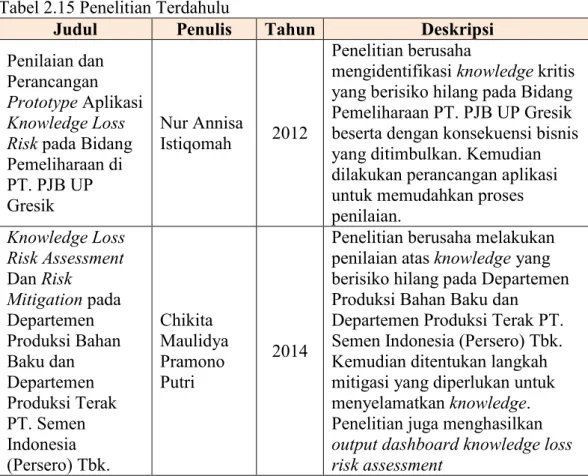 Tabel 2.15 Penelitian Terdahulu 