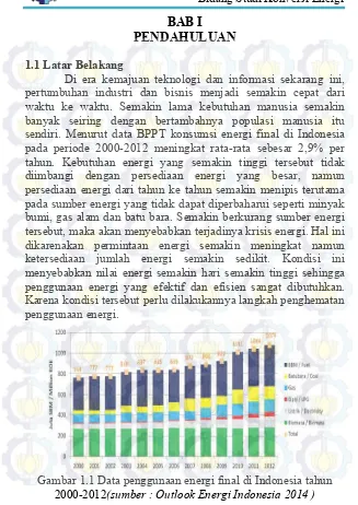 Gambar 1.1 Data penggunaan energi final di Indonesia tahun 