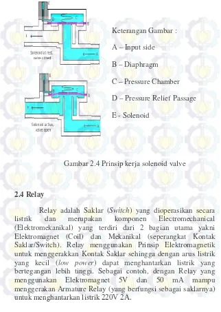 Gambar 2.4 Prinsip kerja solenoid valve 