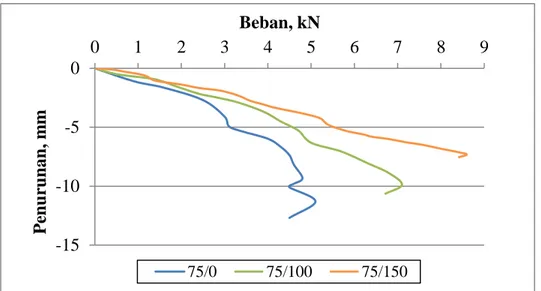 Gambar 2. Grafik hubungan antara beban dan penurunan pada pondasi telapak bujur  sangkar (B) 75 mm