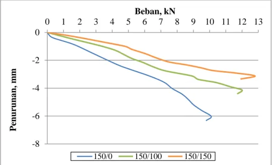 Gambar 4. Grafik hubungan antara beban dan penurunan pada pondasi telapak bujur  sangkar (B) 150 mm