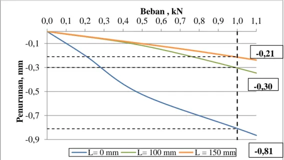 Gambar 6. Grafik besar penurunan saat beban 1 kN pada pondasi  telapak bujur  sangkar B = 100 mm -1,4-1,2-1,0-0,8-0,6-0,4-0,20,0 0,0 0,1 0,2 0,3 0,4 0,5 0,6 0,7 0,8 0,9 1,0 1,1Penurunan, mmBeban, kN L= 0 mmL = 100 mmL = 150 mm -1,19 -0,47 -0,73 -0,9-0,7-0,