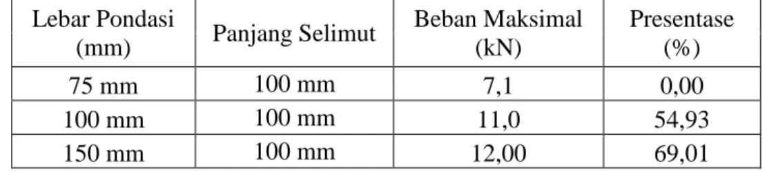Tabel 5. Besar beban maksimum pondasi telapak berselimut L= 150 mm  Lebar Pondasi 