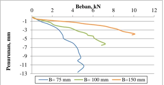 Tabel 6. Besar beban maksimum pondasi telapak tanpa selimut  Lebar Pondasi (mm)  Panjang Selimut  Beban Maksimal 