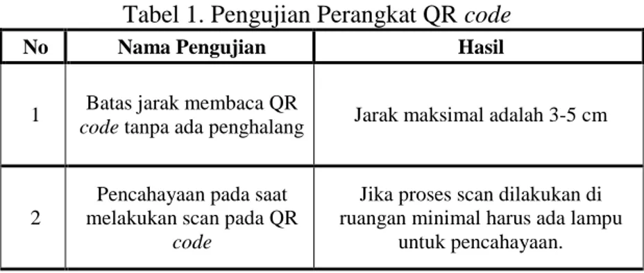 Tabel 1. Pengujian Perangkat QR code 