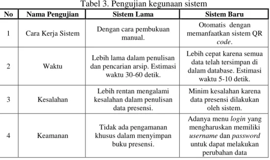 Tabel 3. Pengujian kegunaan sistem 
