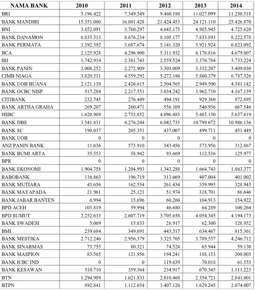 Tabel 1 Data Permintaan Kredit Kota Medan 2010 