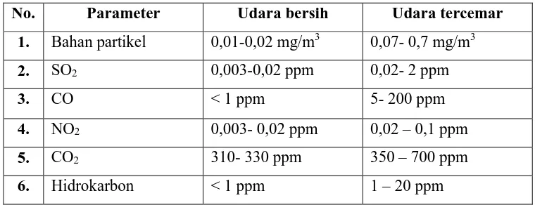 Tabel 2.1 Parameter Pencemaran Udara 