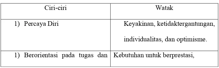 Tabel 2.1 Ciri-ciri dan Watak Kewirausahaan  