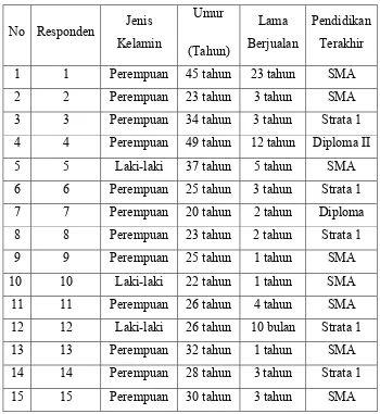 Tabel 4.1 Data Pribadi Pedagang di Pasar Horas 