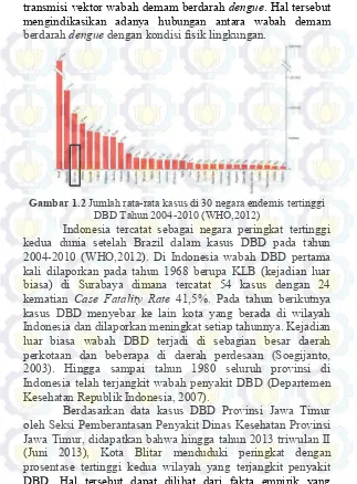 Gambar 1.2  Jumlah rata-rata kasus di 30 negara endemis tertinggi 