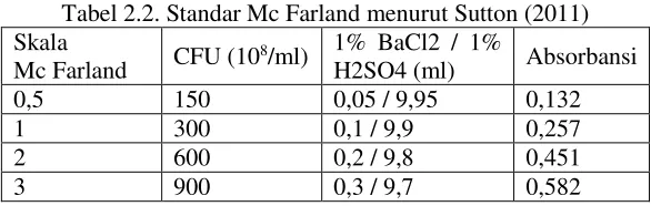 Tabel 2.2. Standar Mc Farland menurut Sutton (2011) 