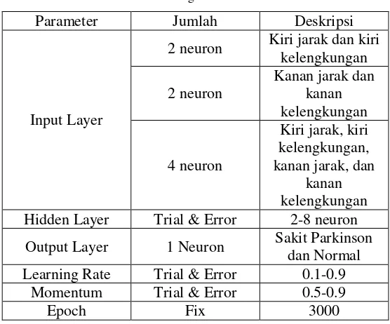 Tabel 4.2 Rancangan Parameter ANN 