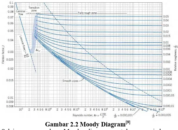Gambar 2.2 Moody Diagram[9] 